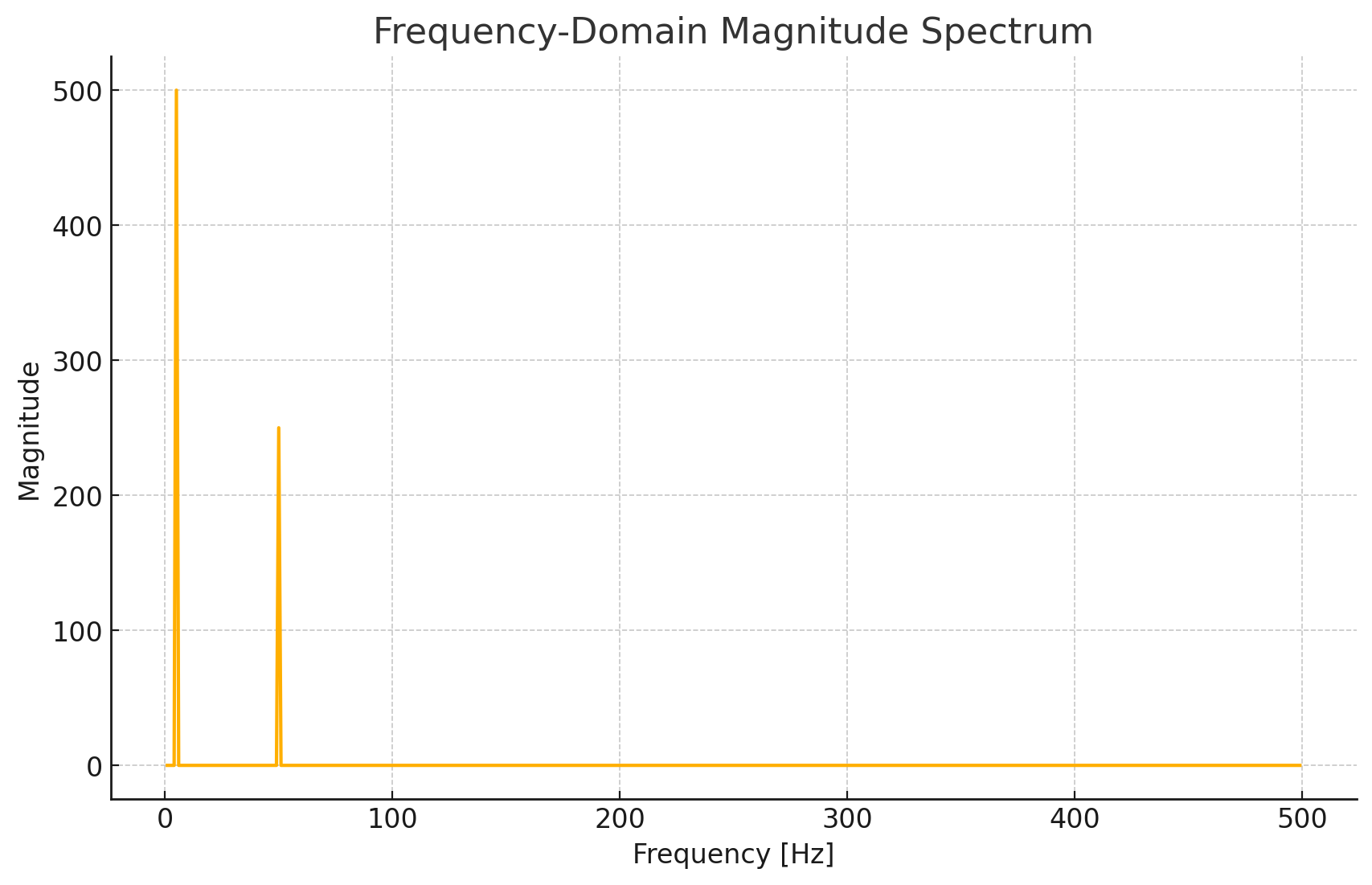Fourier Transform — Frequency Domain
