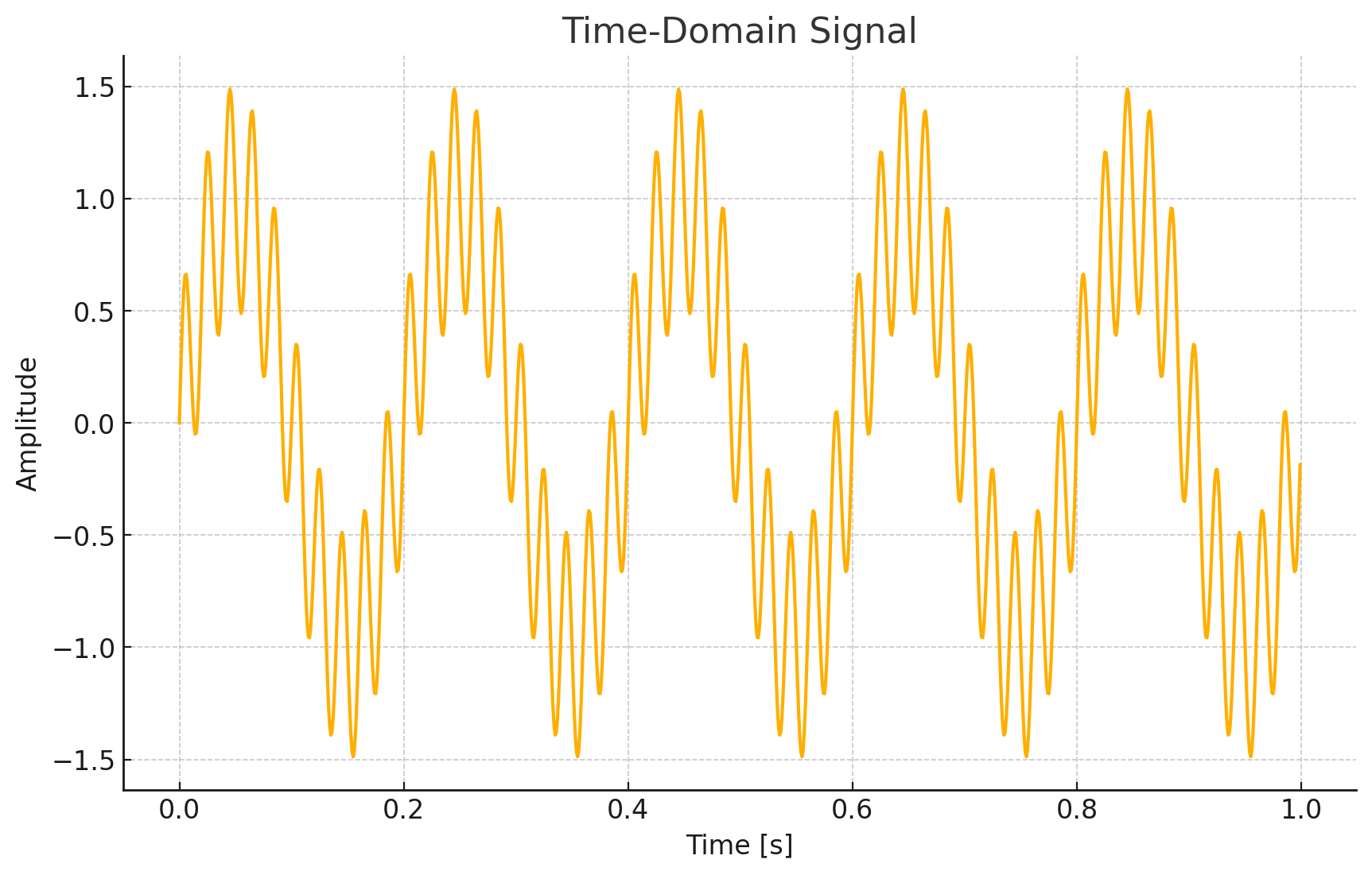 Fourier Transform — Time Domain