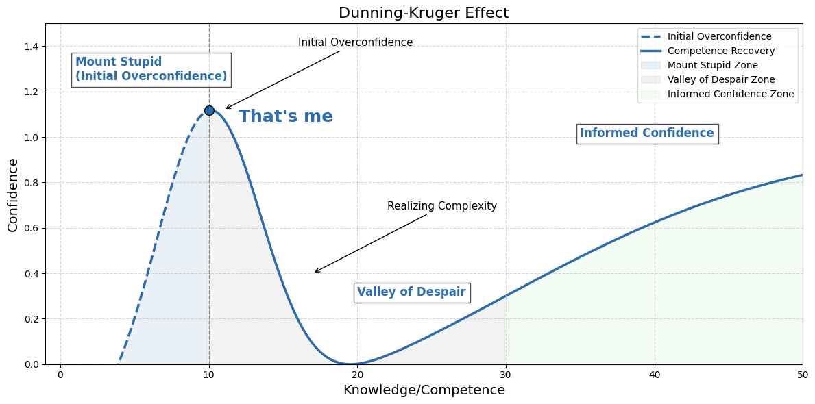 Dunning-Kruger Effect