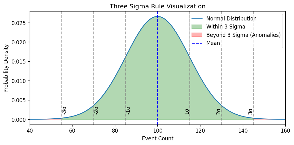 Three Sigma Rule Example