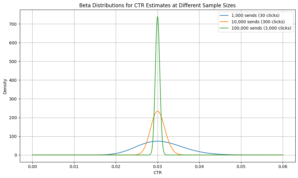 Beta Distributions for Different Sample Sizes