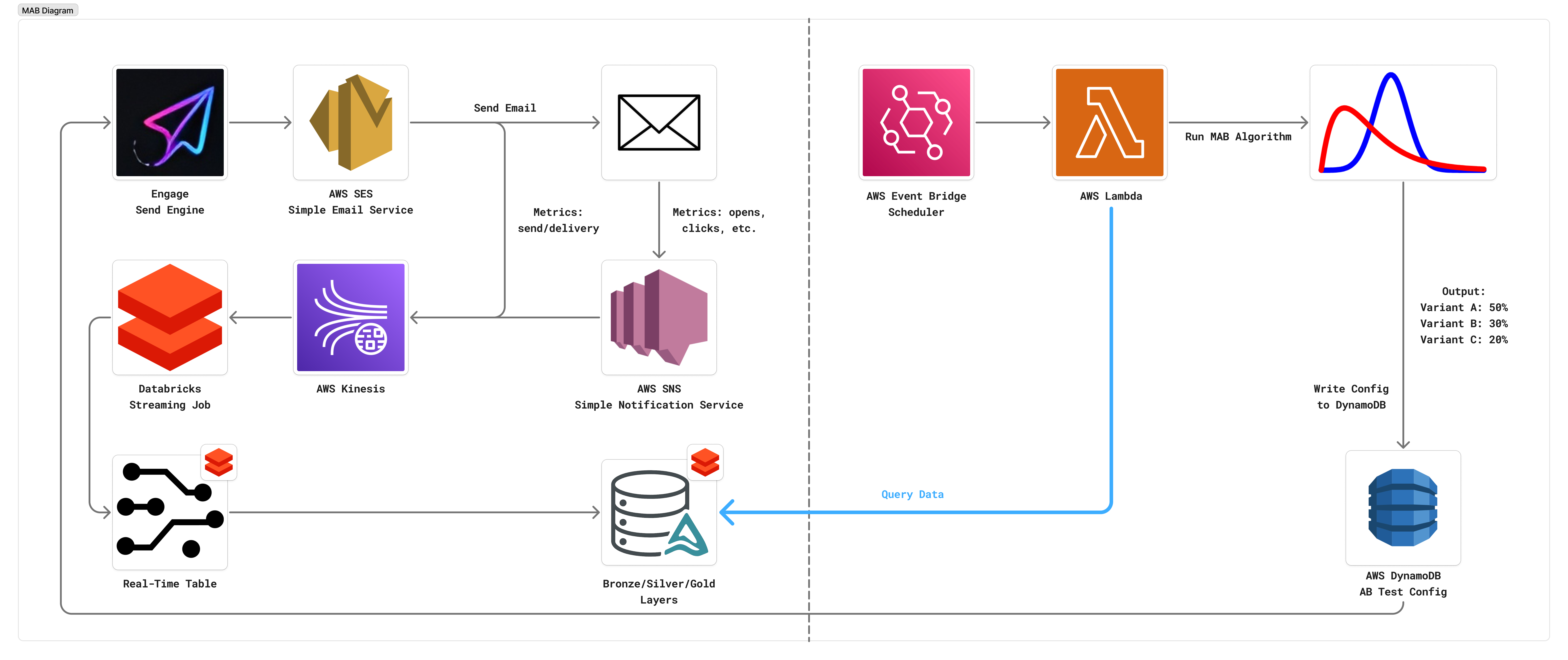 CRM + Bandit Architecture
